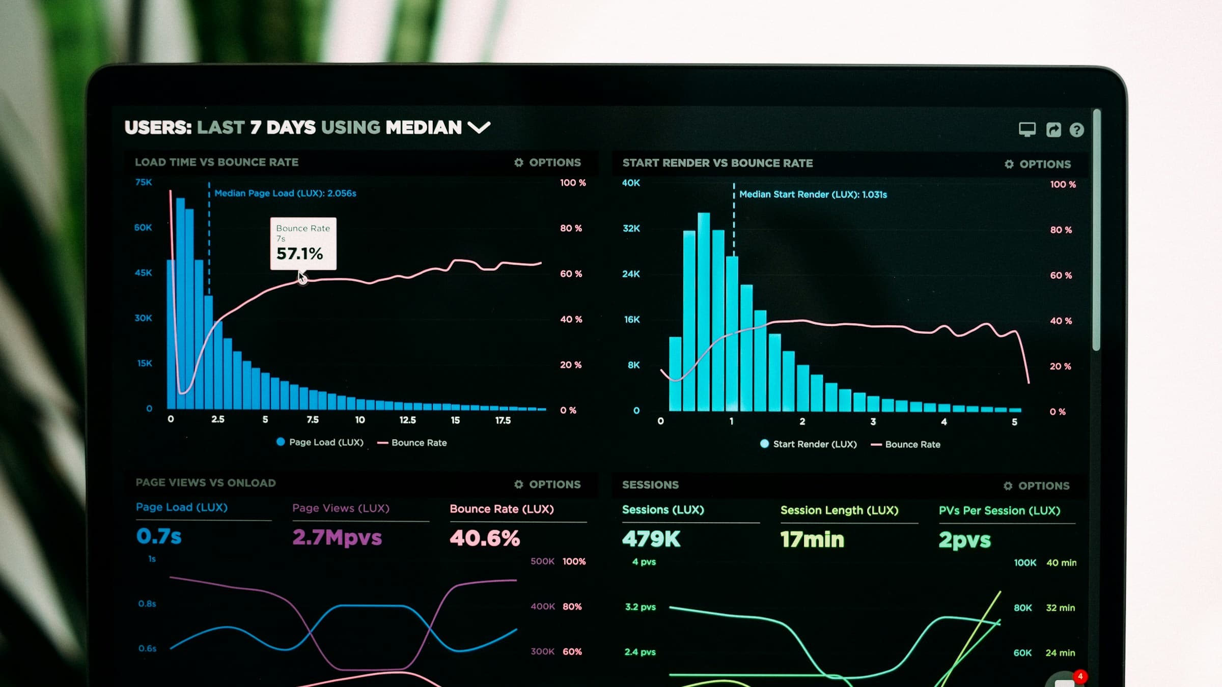An analytics dashboard with multiple charts on a dark screen.